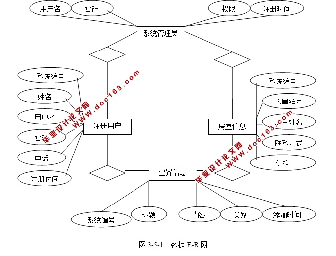 房地产销售网站的设计与实现(JSP,SQLServer)