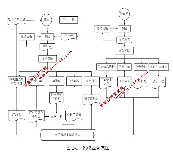 电脑配件购物商城的设计与实现(SSH,SQLServer)