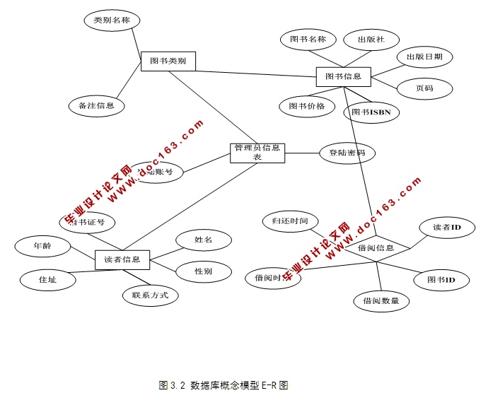 图书馆管理系统的设计与实现(JSP,SQLServer)(含录像)