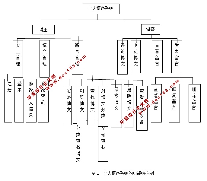 博客管理系统的设计与实现(JSP,SQLServer)(含录像)