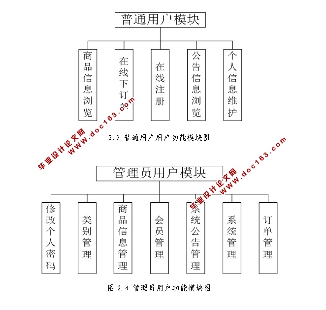 基于JAVA购物网站的设计与实现(SSH,MySQL)