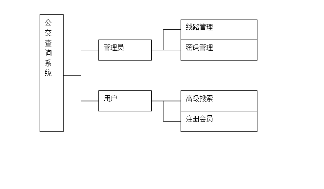 城市公交查询系统的设计与实现(JSP,SQLServer)