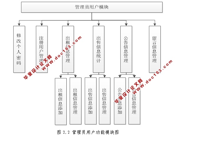 秦皇岛房屋信息管理系统的设计与实现(JSP,SQLServer)