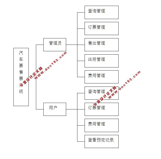 网上汽车售票系统的设计与实现(JSP,Struts,MySQL)