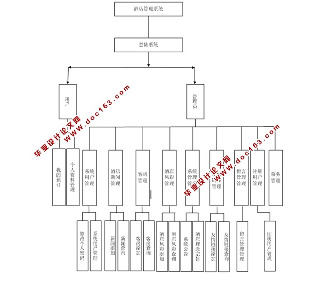 酒店管理系统的设计与实现(JSP,SQLServer)