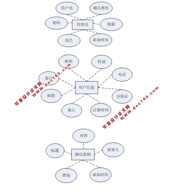 酒店管理系统的设计与实现(JSP,SQLServer)