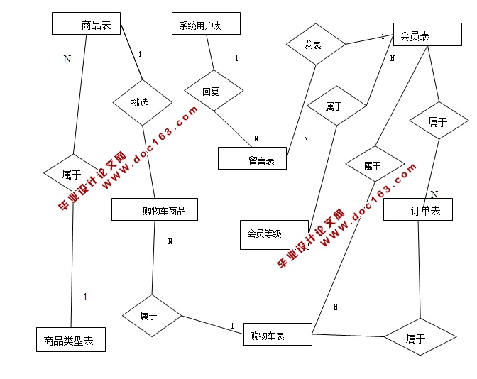 体育用品电子购物商城的设计与实现(JSP,MySQL)