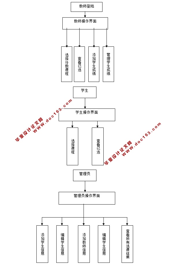 网上选课系统的设计与实现(JSP,SQLServer)(含录像)