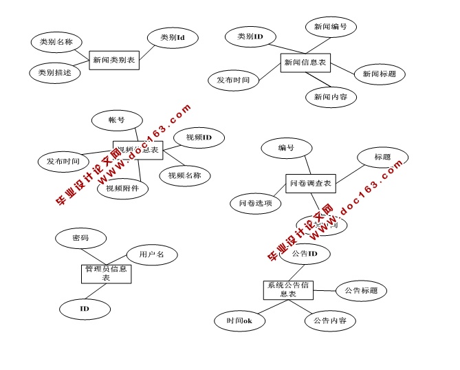 新闻发布系统的设计与开发(SSH,SQLServer)