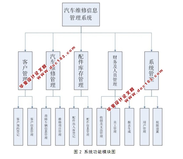 汽车维修管理系统的设计与实现(JSP,SQLServer)
