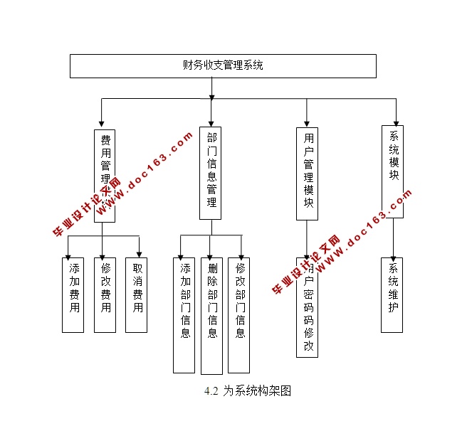 财务收支管理系统的设计与实现(JSP,MySQL)(含录像)