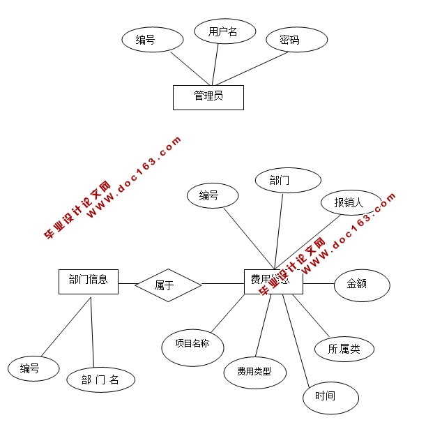 财务收支管理系统的设计与实现(JSP,MySQL)(含录像)