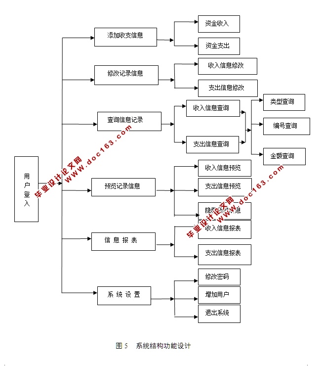 校园卡理财系统的设计与实现(JSP,SQLServer)