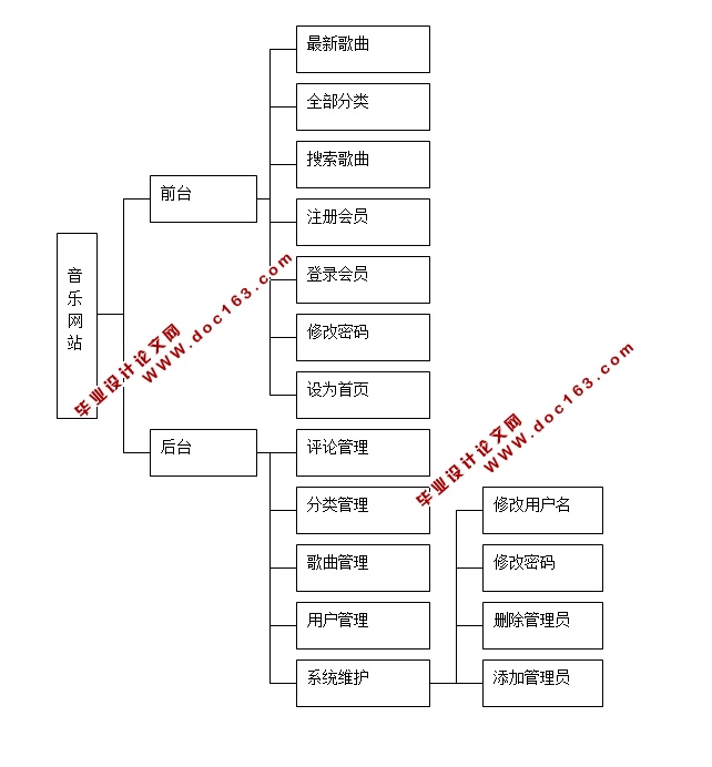 音乐网站的设计与实现(JSP,servlet,SQLServer)