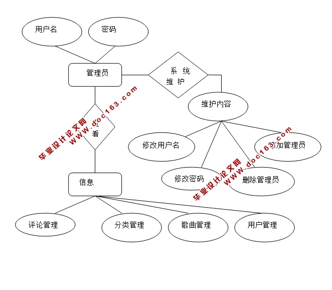 音乐网站的设计与实现(JSP,servlet,SQLServer)