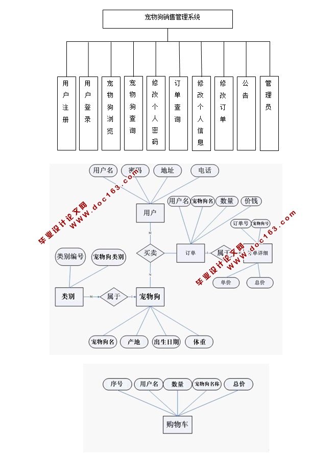 宠物狗销售管理系统的设计与实现(JSP,servlet,SQLServer)