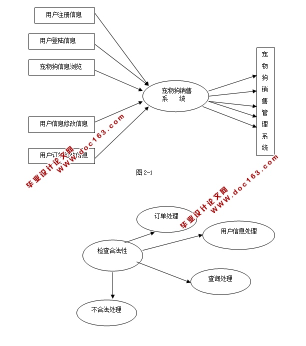 宠物狗销售管理系统的设计与实现(JSP,servlet,SQLServer)