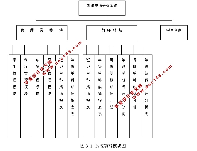考试成绩分析系统的设计与实现(JSP,servlet,SQLServer)
