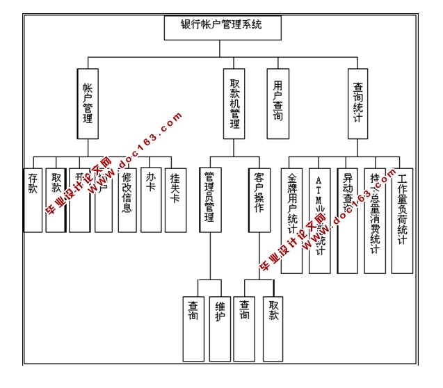 银行帐目管理信息系统的设计与实现(JSP,SQLServer)