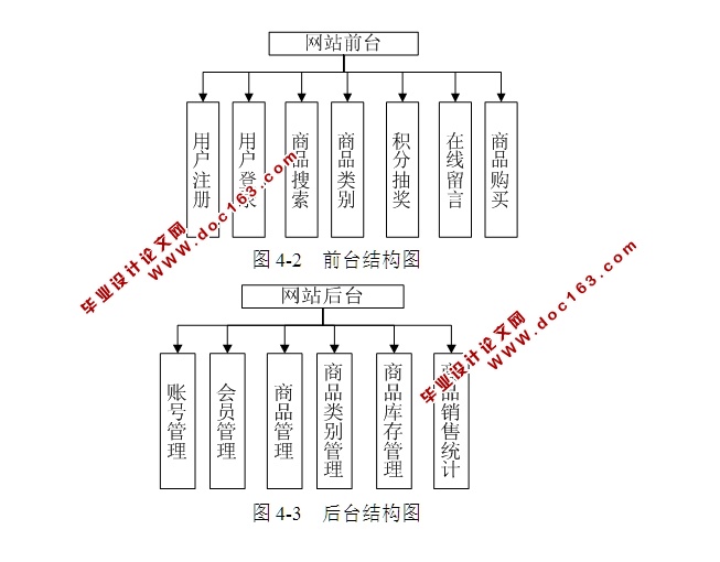 苏果超市积分抽奖管理系统的设计与实现(JSP,SQLServer)