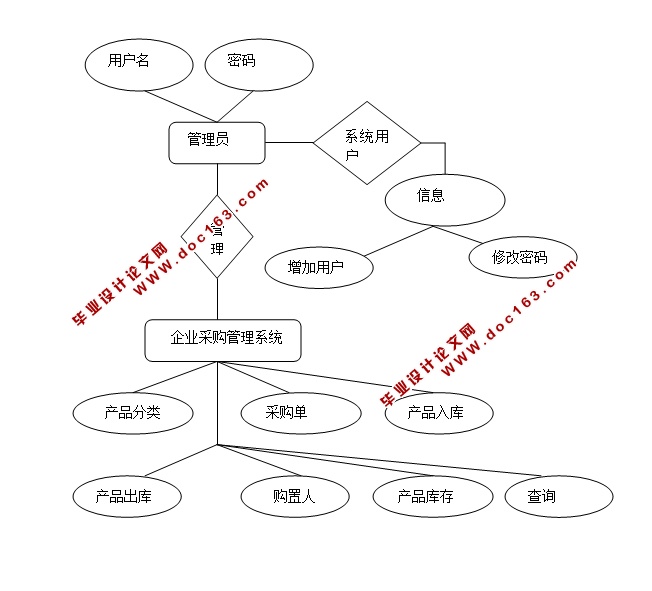 采购管理系统的设计与实现(JSP,SQLServer)