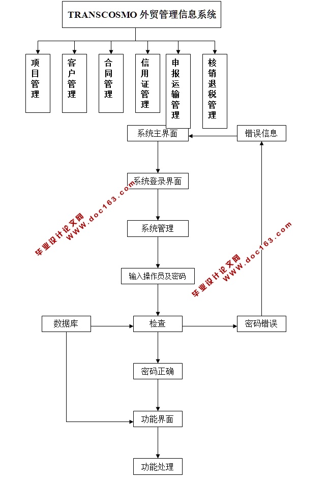 外贸管理信息系统的设计与实现(JSP,SQLServer)