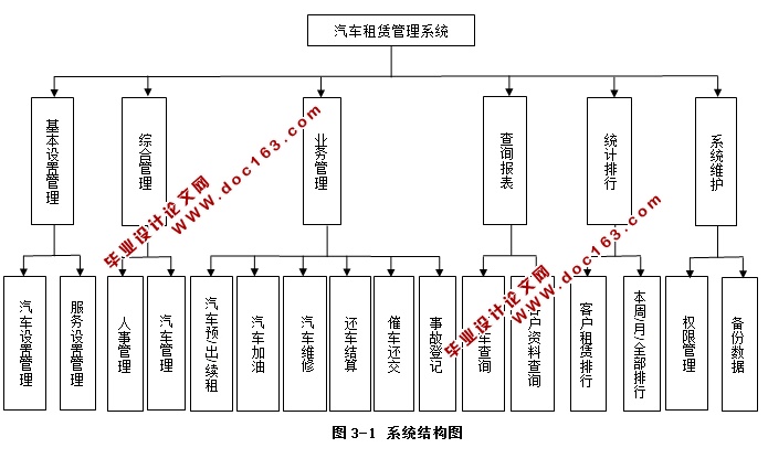 汽车租赁(在线租车)网站系统的设计与实现(JSP,SQLServer)