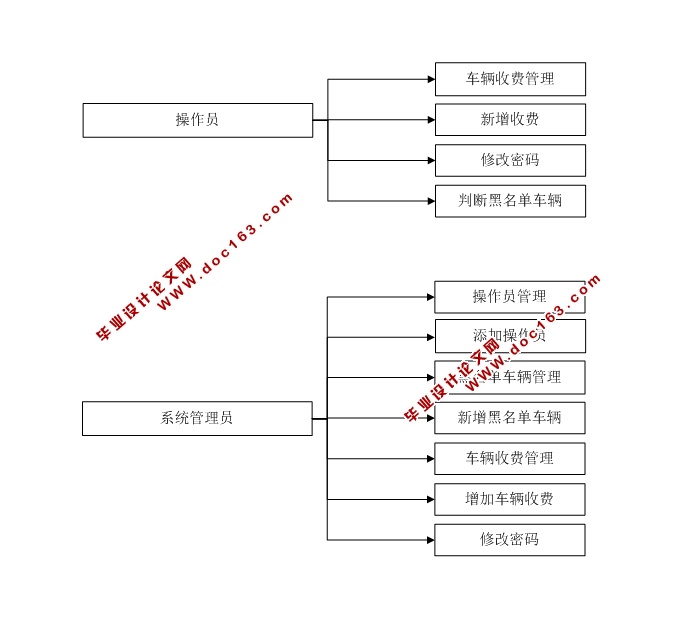 高速公路收费系统的设计与实现(JSP,MySQL)