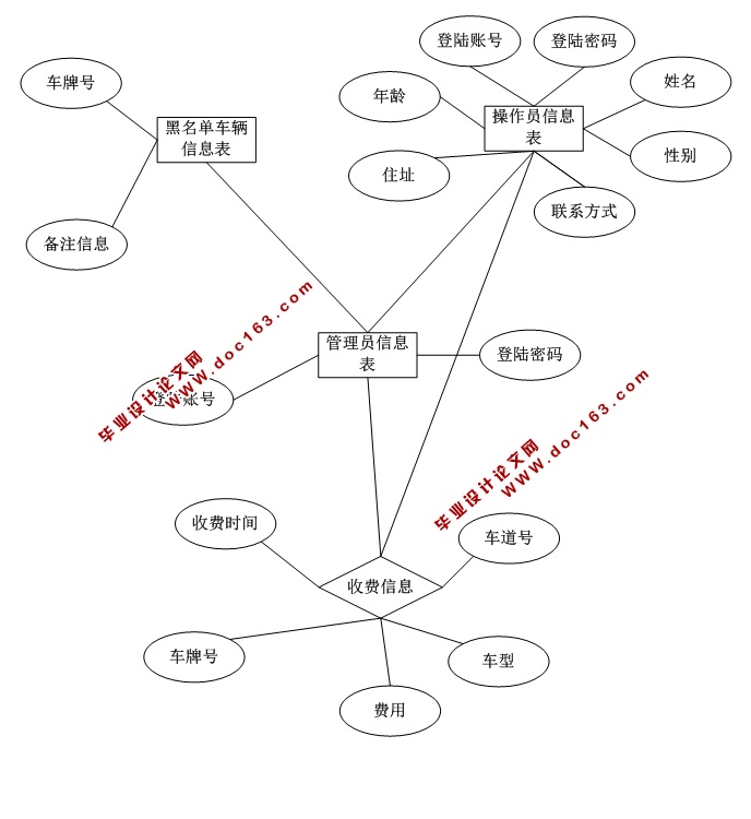 高速公路收费系统的设计与实现(JSP,MySQL)