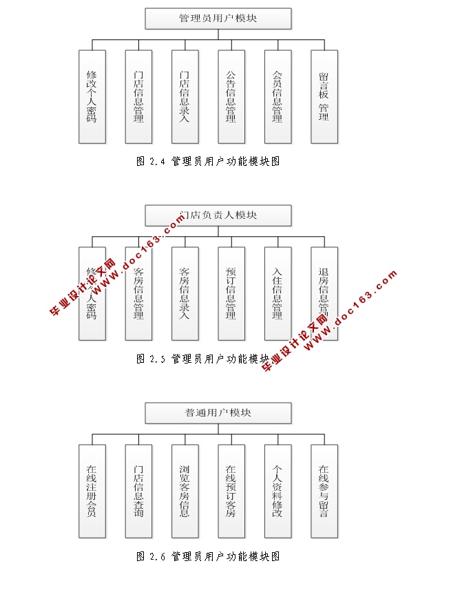 连锁商务酒店客房管理系统的设计与实现(JSP,MySQL)