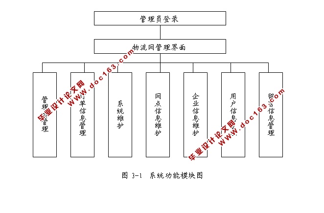 物流系统设计与实现的开发设计(JSP,SQLServer)