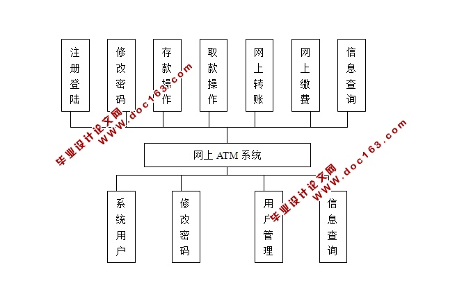 ATM自动取款机模拟系统的设计与实现(JSP,SQLServer)