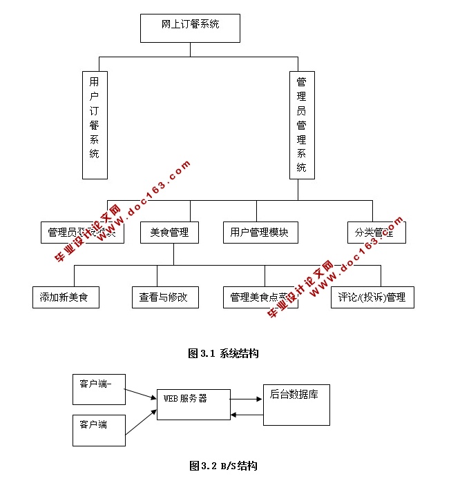 网上订餐系统的设计与实现(ASP.NET,SQL)