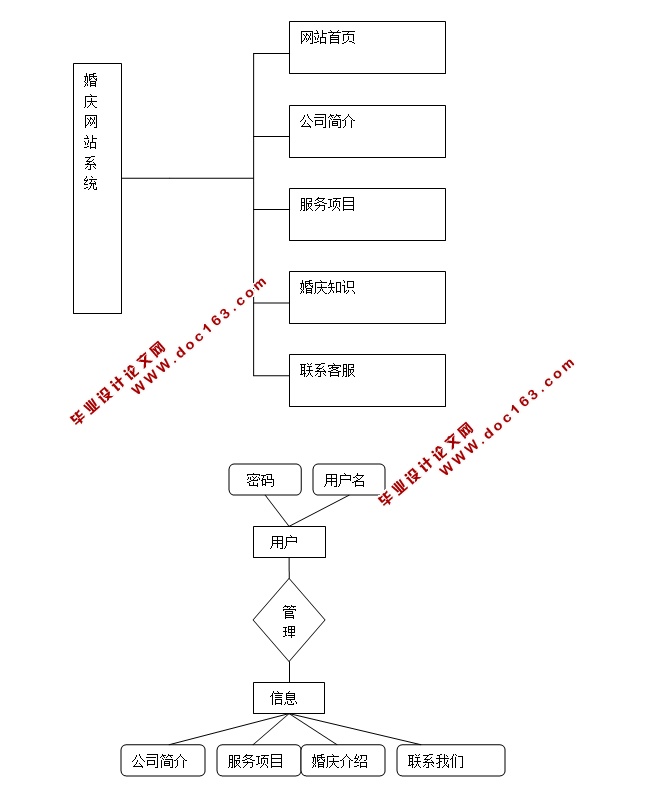 三层架构婚庆公司网站的设计与实现(ASP.NET,SQL)