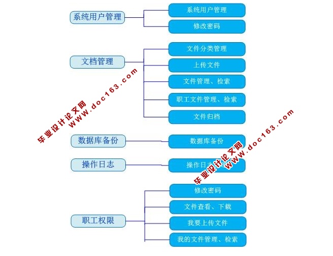 办公电子文档归档系统的设计与实现(ASP.NET,SQL)
