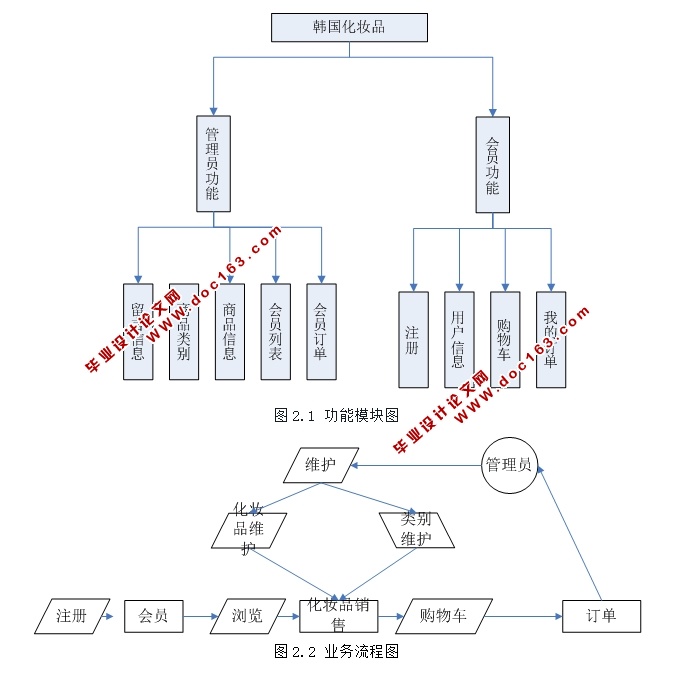 韩国化妆品销售网站的设计与实现(ASP.NET,SQL)(三层架构)