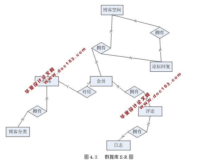 博客平台的设计与实现(ASP.NET,SQL)