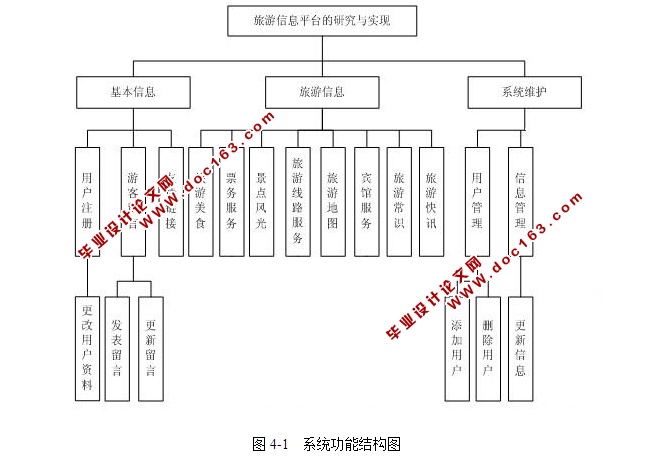 旅游信息网站的设计与实现(ASP.NET,SQL)