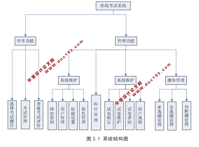 在线考试试卷管理系统的设计与实现(ASP.NET,SQL)