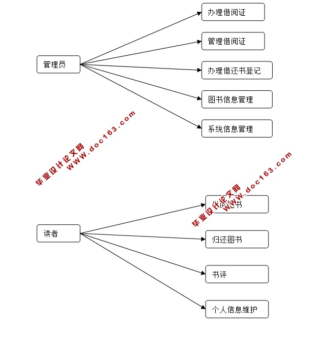 图书馆管理系统的设计与实现(ASP.NET,SQL)(含录像)