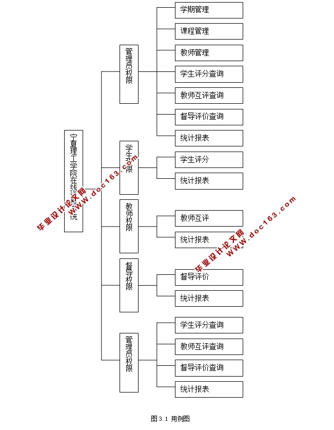 宁夏理工学院在线评教系统的设计与实现(ASP.NET,SQL)(含录像)