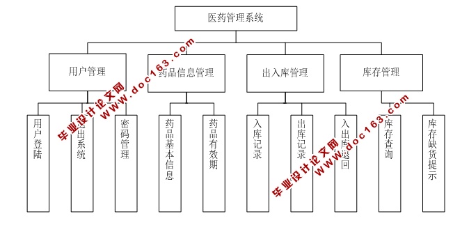 医院药品管理系统的设计与实现(ASP.NET,SQL)