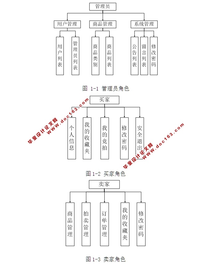 网上拍卖管理系统的设计与实现(ASP.NET,SQL)