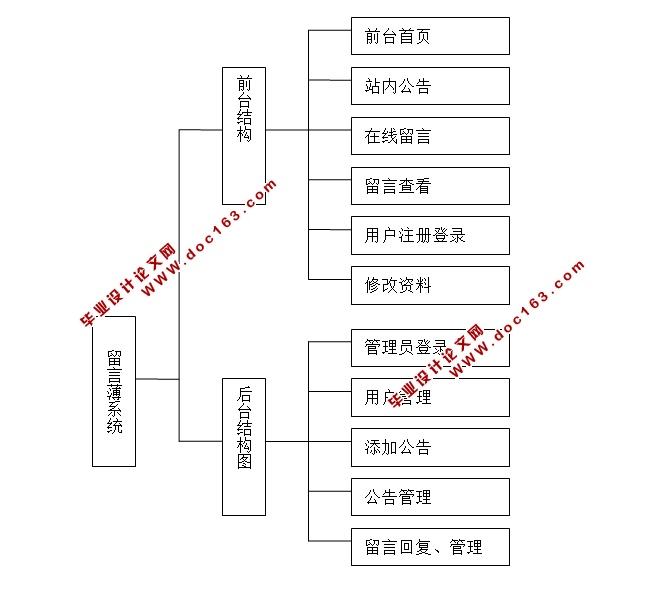 留言薄留言板系统的设计与实现(ASP.NET,Access)