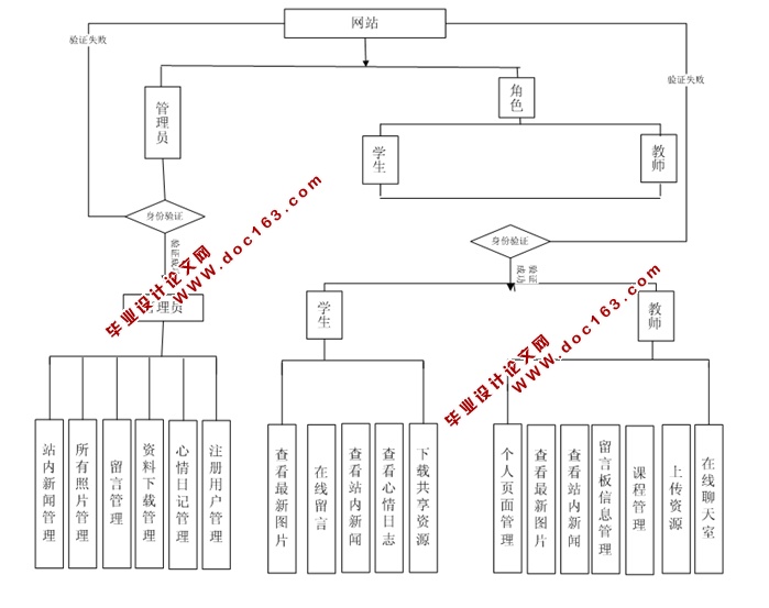 校园社交网络的设计与实现(ASP.NET,SQL)