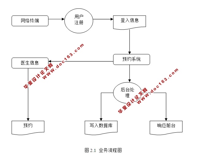 医院网上预约管理系统的设计与实现(ASP.NET,SQL)