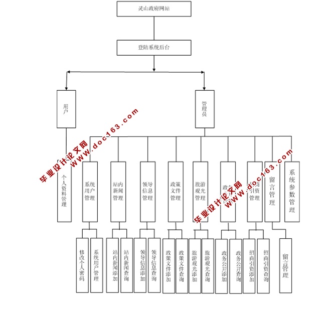 政府网站的设计与实现(ASP.NET,SQL)