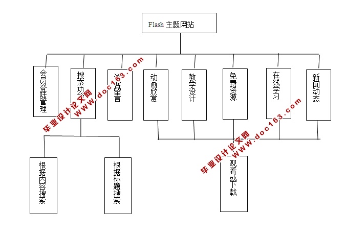 Flash动漫主题网站的设计与实现(ASP.NET,SQL)