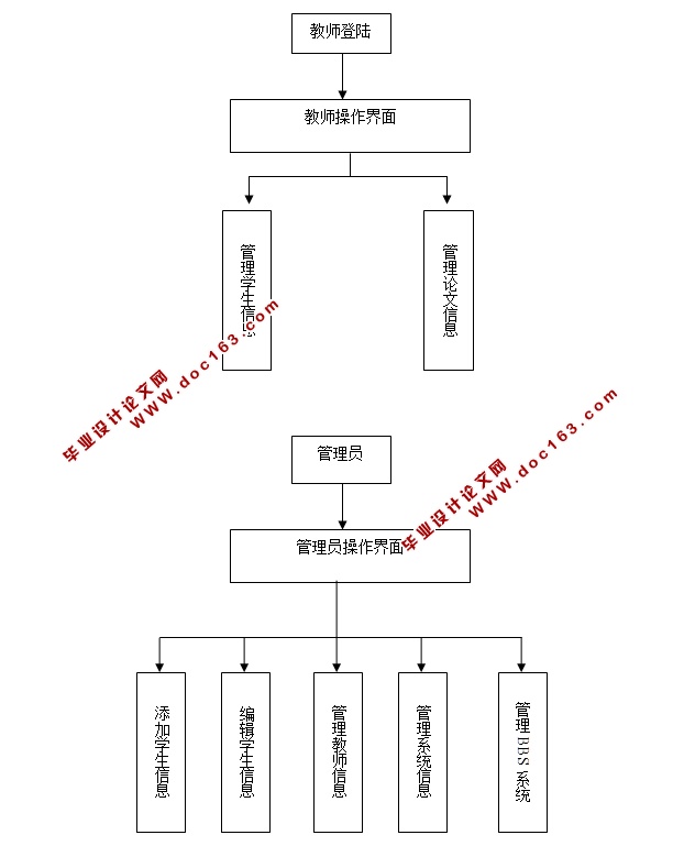 论文选题答辩管理系统的设计与实现(ASP.NET,SQL)