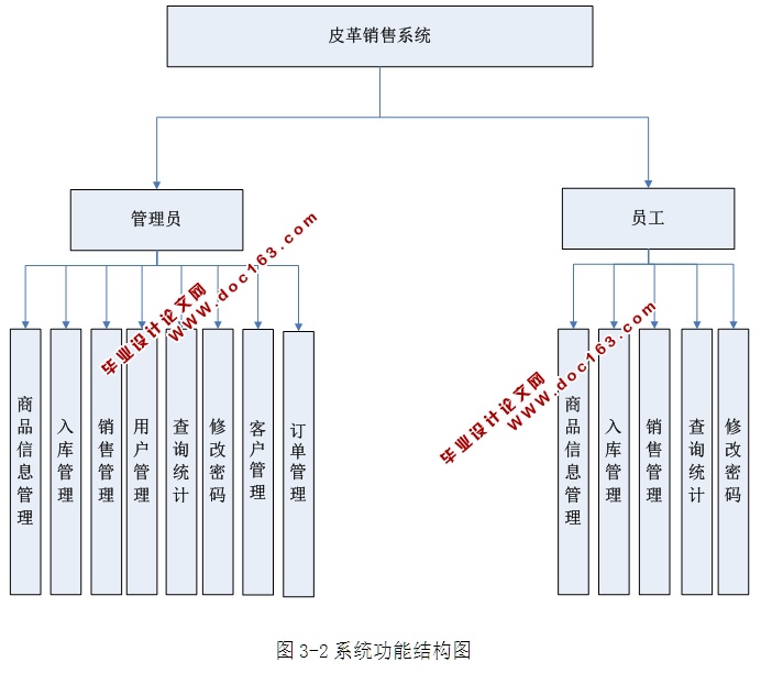 皮革销售管理系统的设计与实现(ASP.NET,SQL)